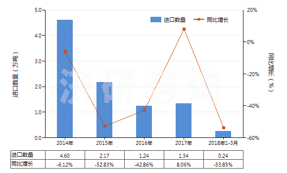 2014-2018年3月中國其他玻璃纖維(HS70191900)進(jìn)口量及增速統(tǒng)計 2014-2018年3月中國其他玻璃纖維(HS70191900)進(jìn)口量及增速統(tǒng)計